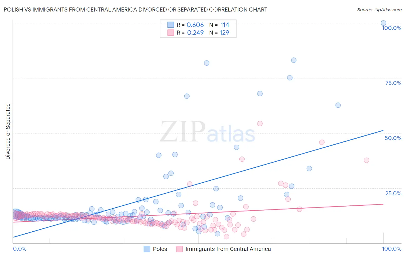 Polish vs Immigrants from Central America Divorced or Separated