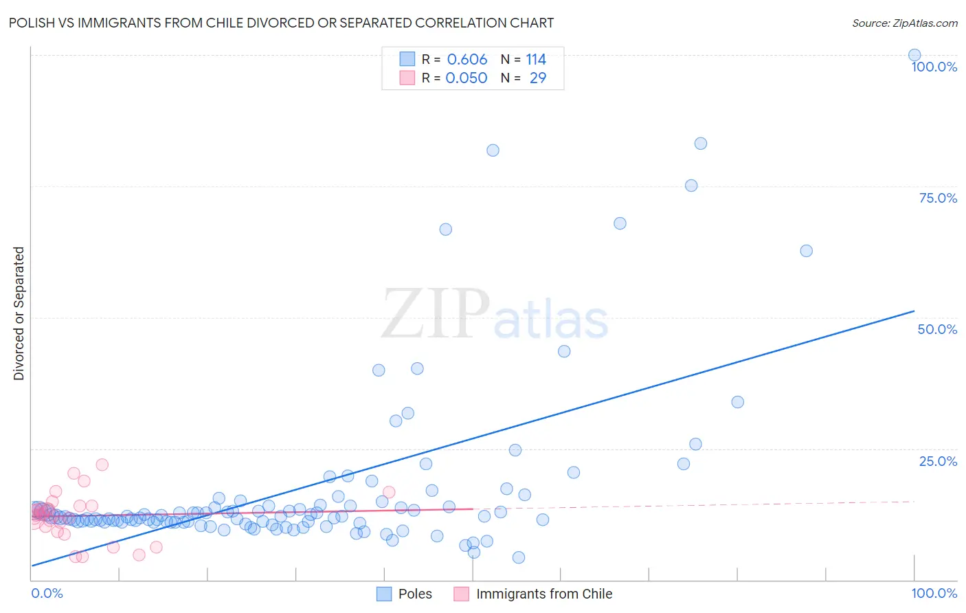 Polish vs Immigrants from Chile Divorced or Separated