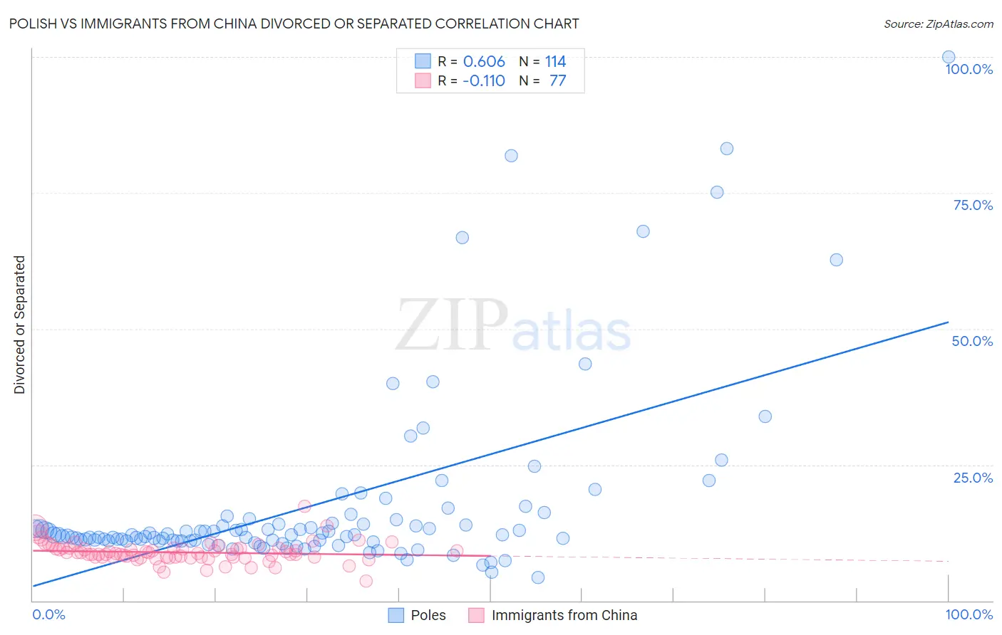 Polish vs Immigrants from China Divorced or Separated