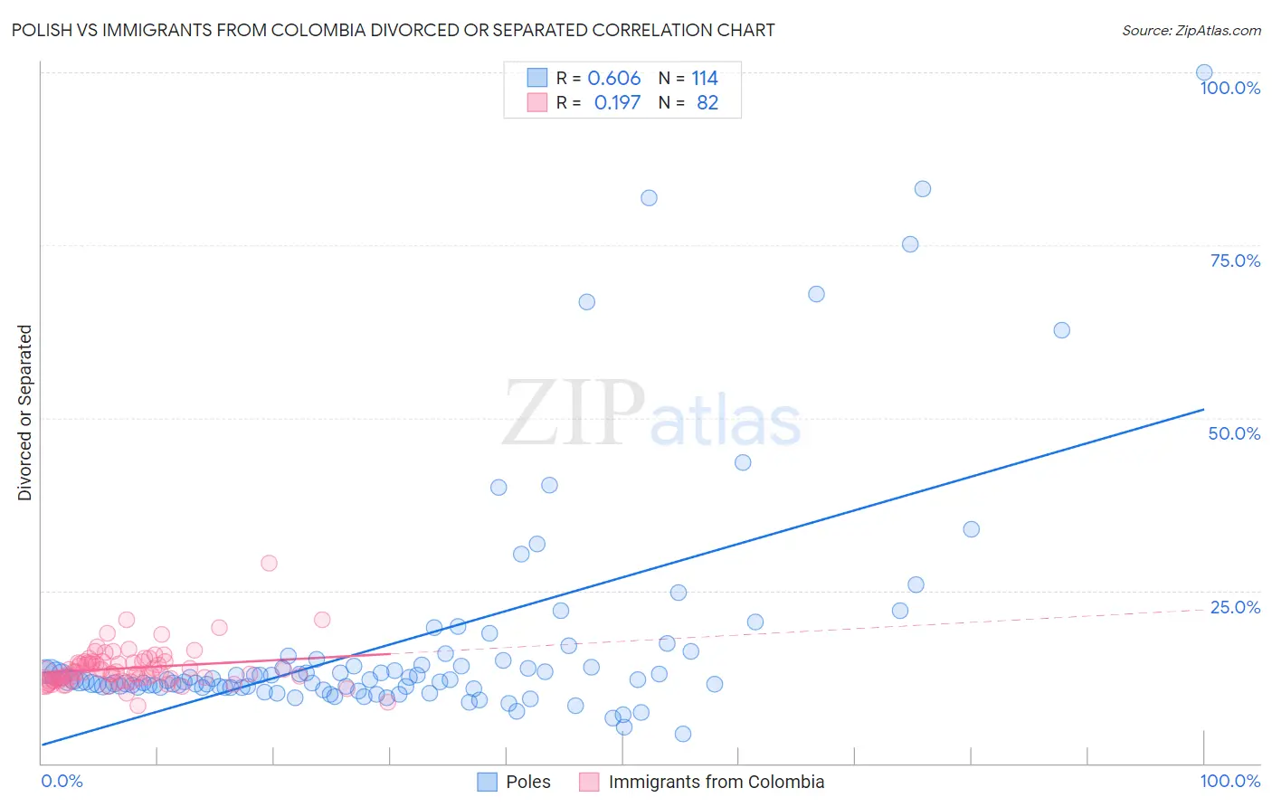 Polish vs Immigrants from Colombia Divorced or Separated