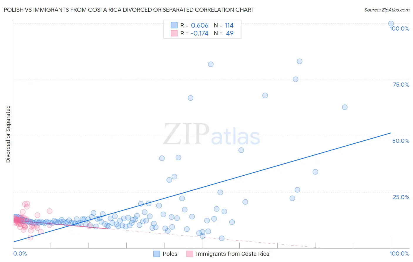Polish vs Immigrants from Costa Rica Divorced or Separated