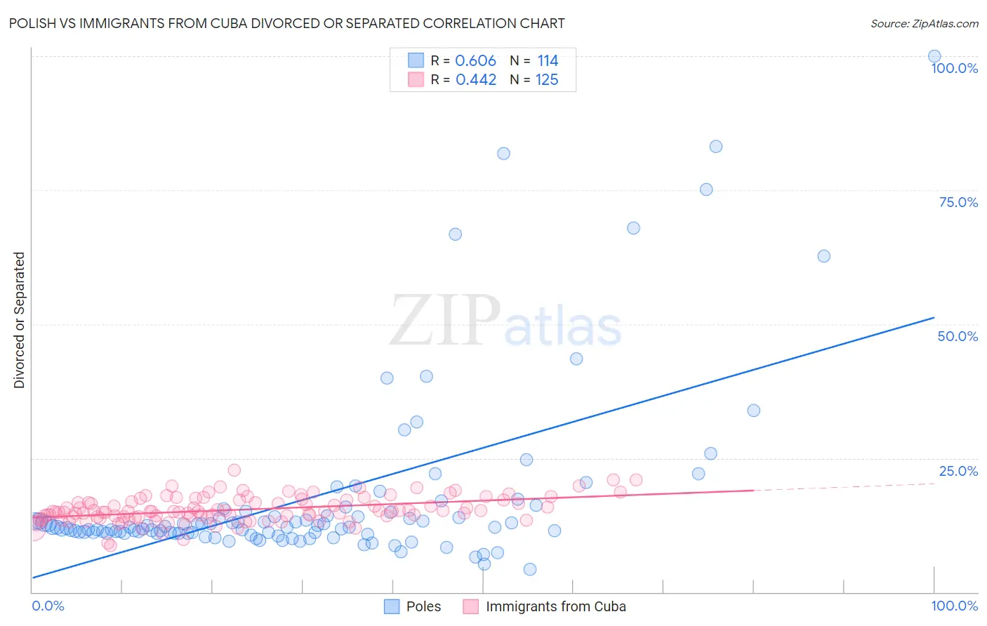 Polish vs Immigrants from Cuba Divorced or Separated