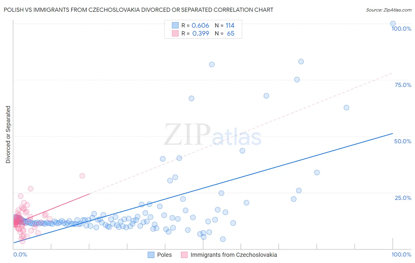 Polish vs Immigrants from Czechoslovakia Divorced or Separated