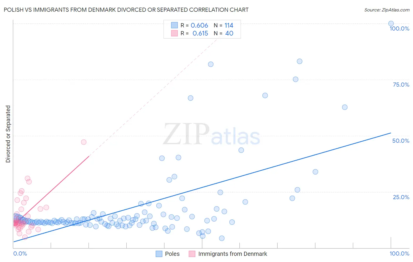 Polish vs Immigrants from Denmark Divorced or Separated