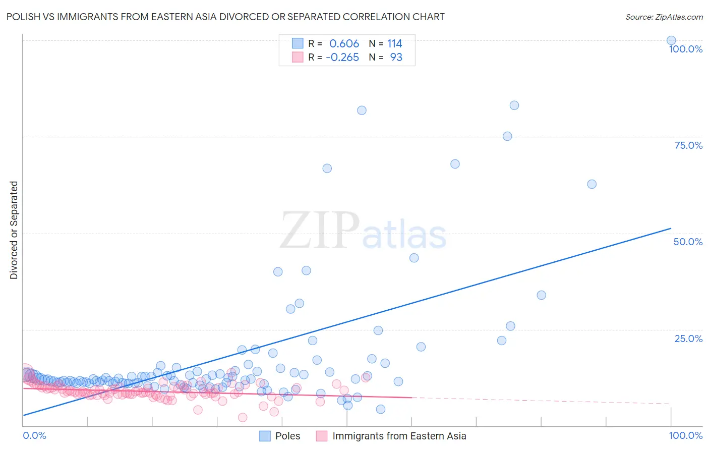 Polish vs Immigrants from Eastern Asia Divorced or Separated