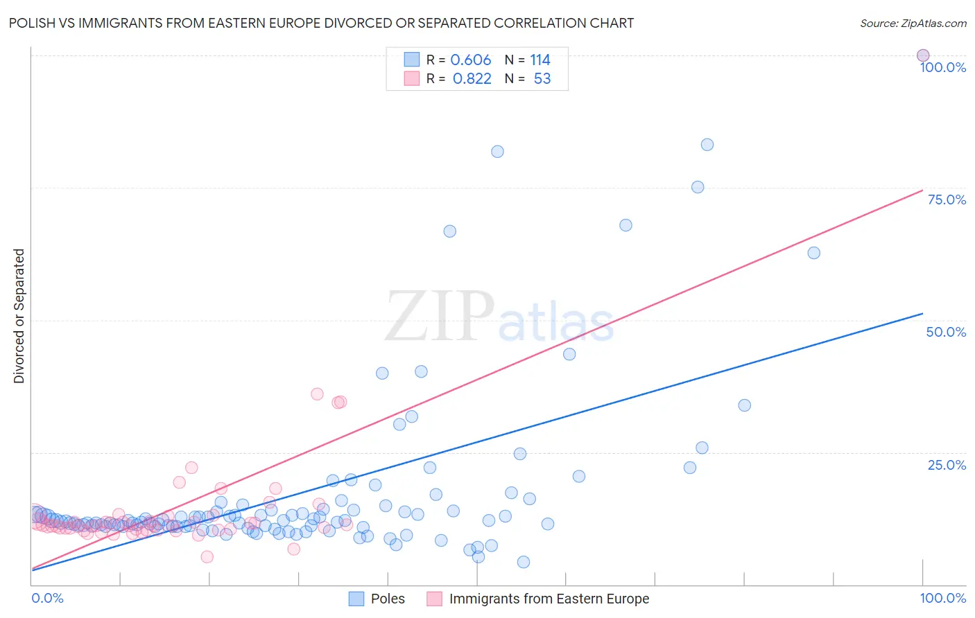 Polish vs Immigrants from Eastern Europe Divorced or Separated