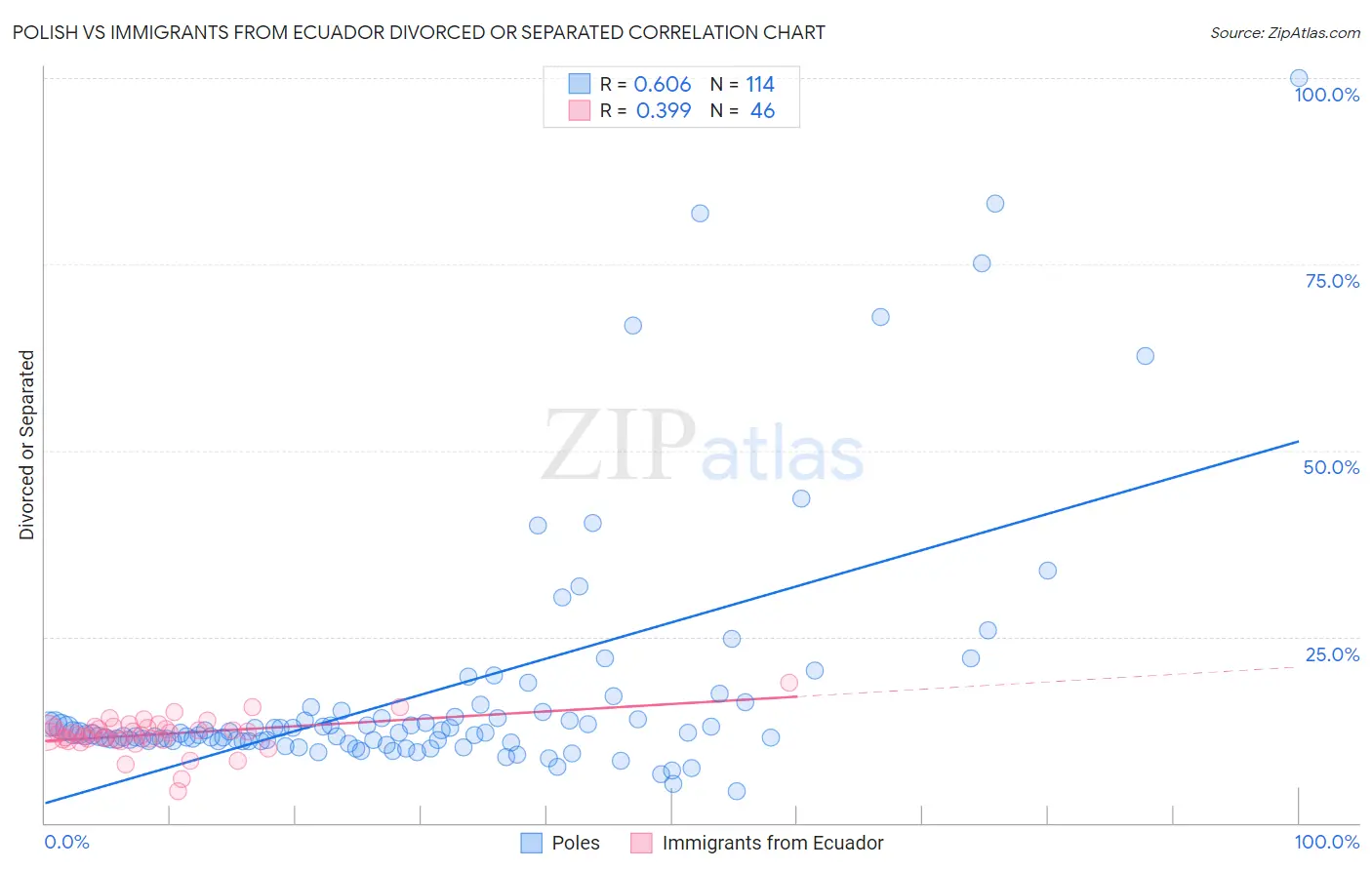 Polish vs Immigrants from Ecuador Divorced or Separated