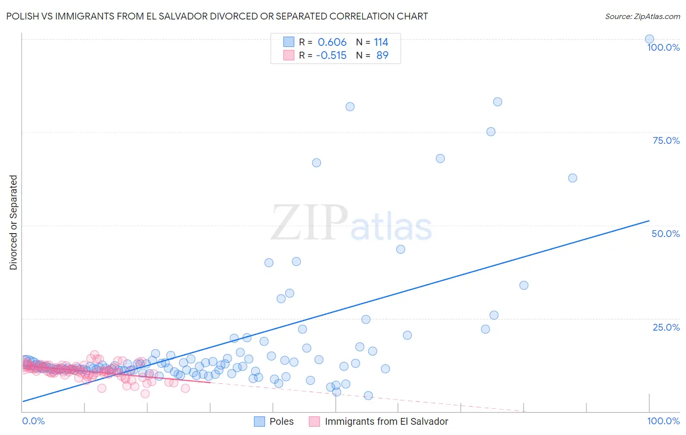 Polish vs Immigrants from El Salvador Divorced or Separated