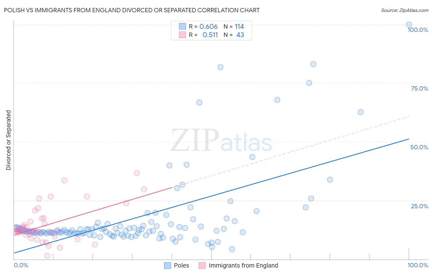 Polish vs Immigrants from England Divorced or Separated