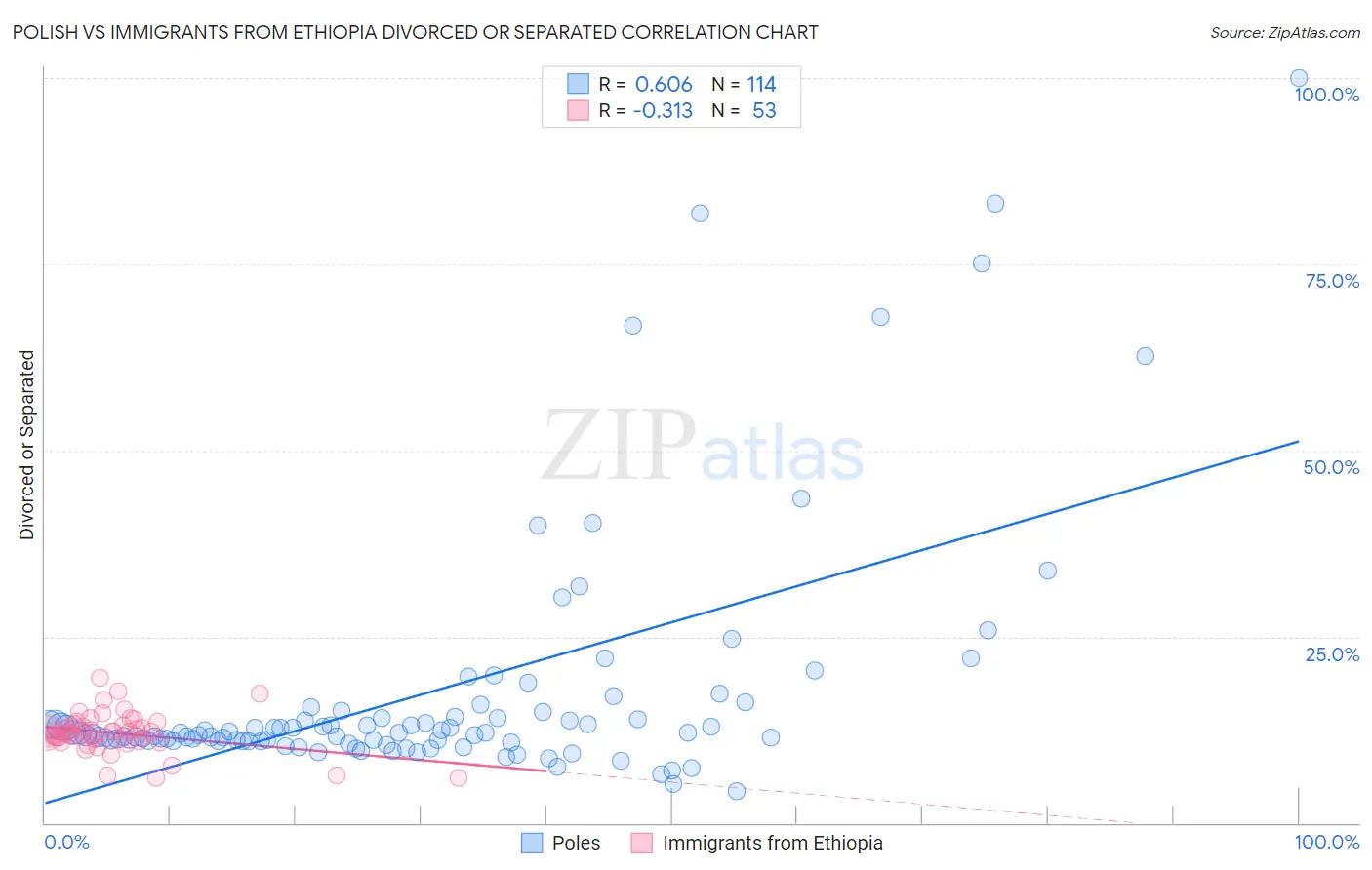 Polish vs Immigrants from Ethiopia Divorced or Separated