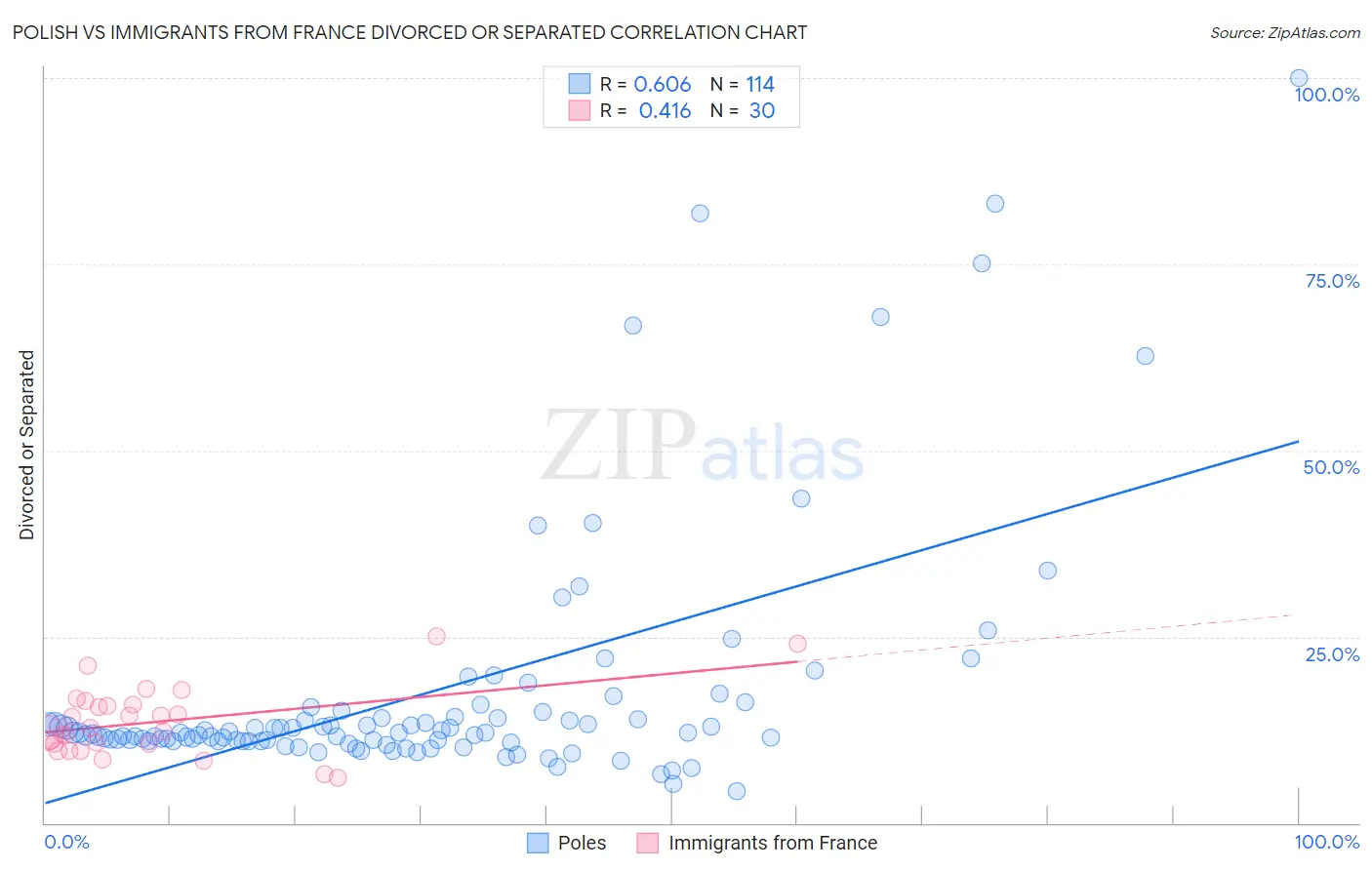 Polish vs Immigrants from France Divorced or Separated