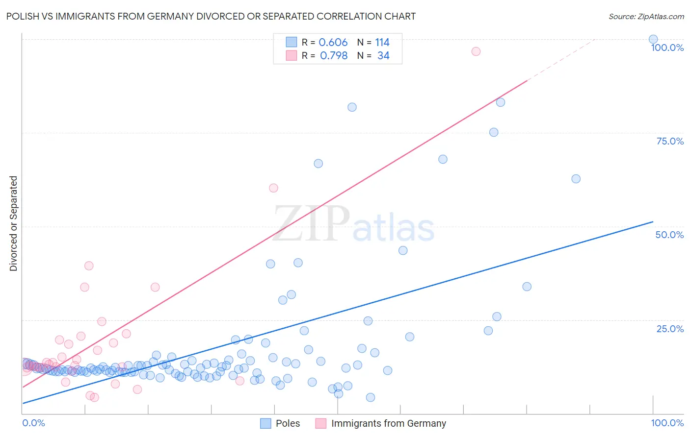 Polish vs Immigrants from Germany Divorced or Separated