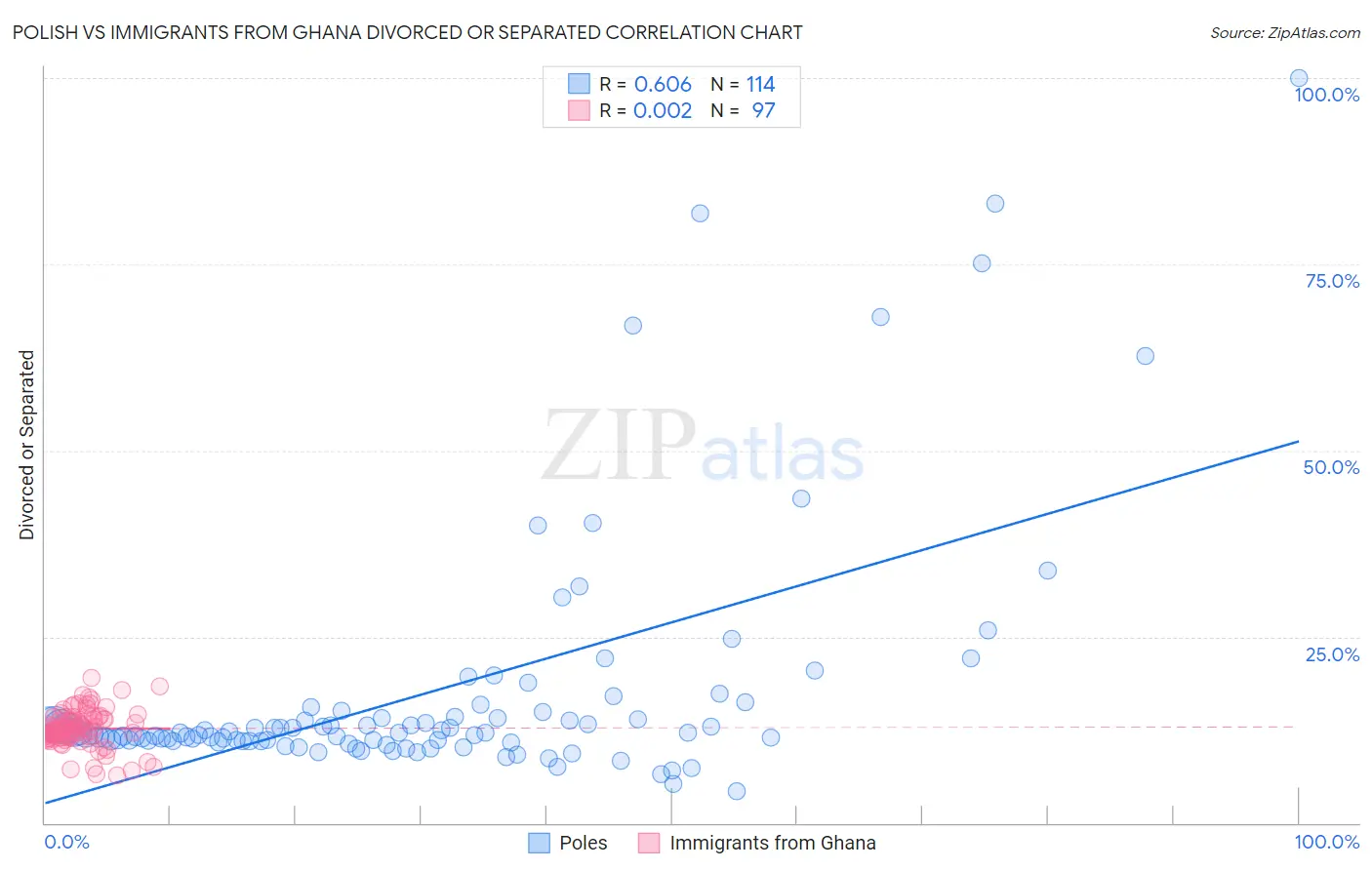 Polish vs Immigrants from Ghana Divorced or Separated