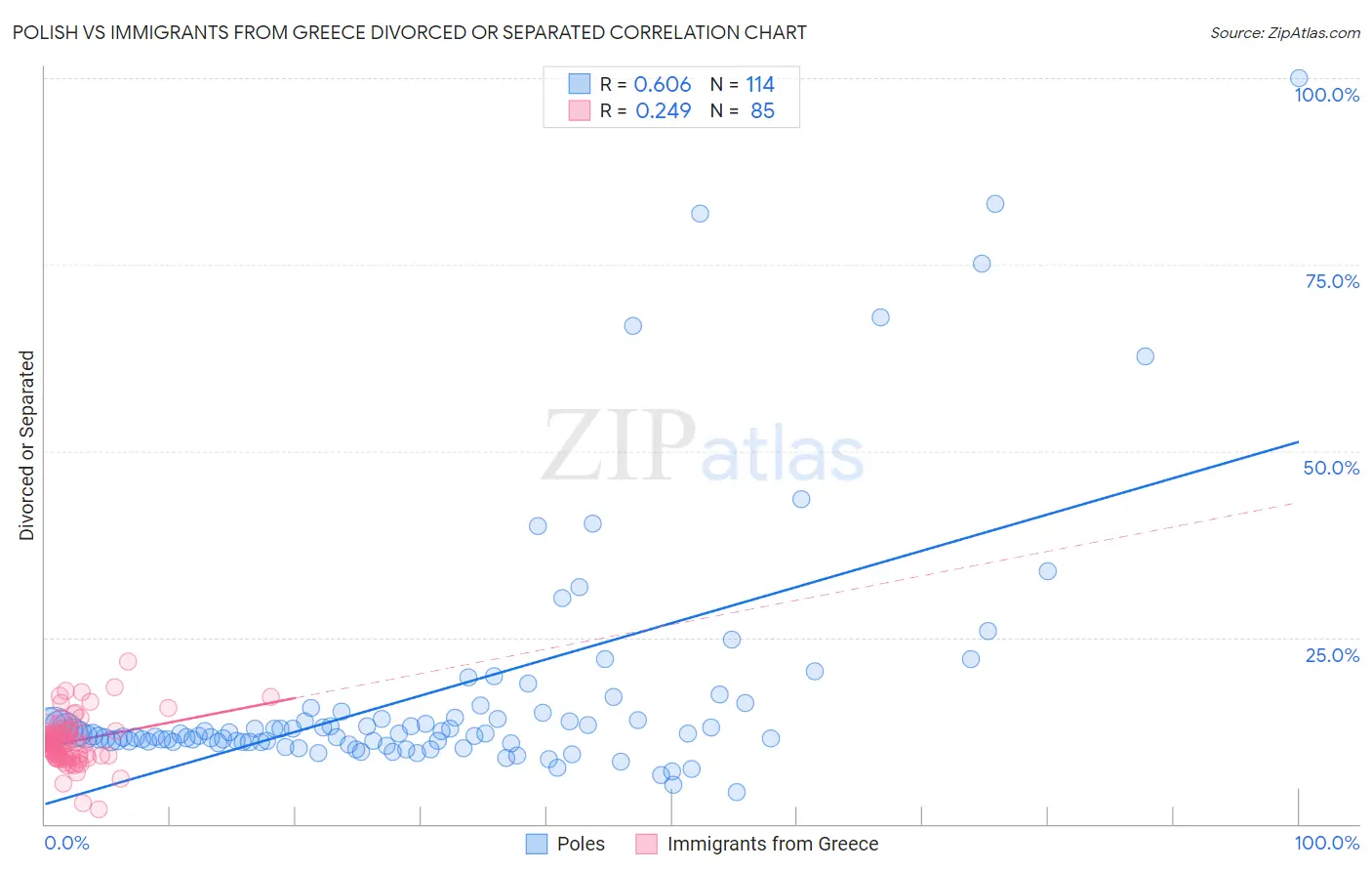 Polish vs Immigrants from Greece Divorced or Separated