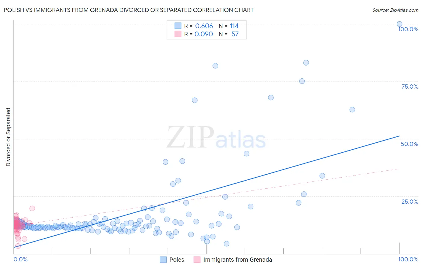 Polish vs Immigrants from Grenada Divorced or Separated