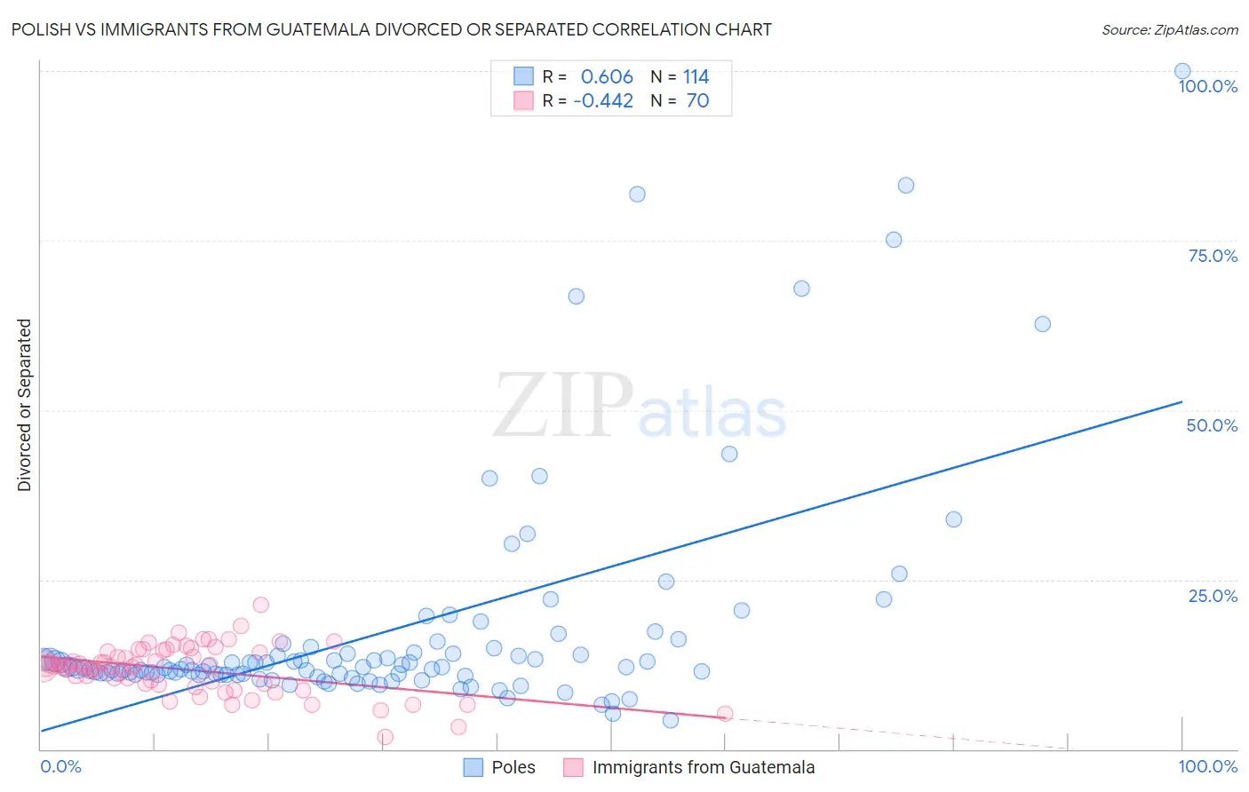 Polish vs Immigrants from Guatemala Divorced or Separated