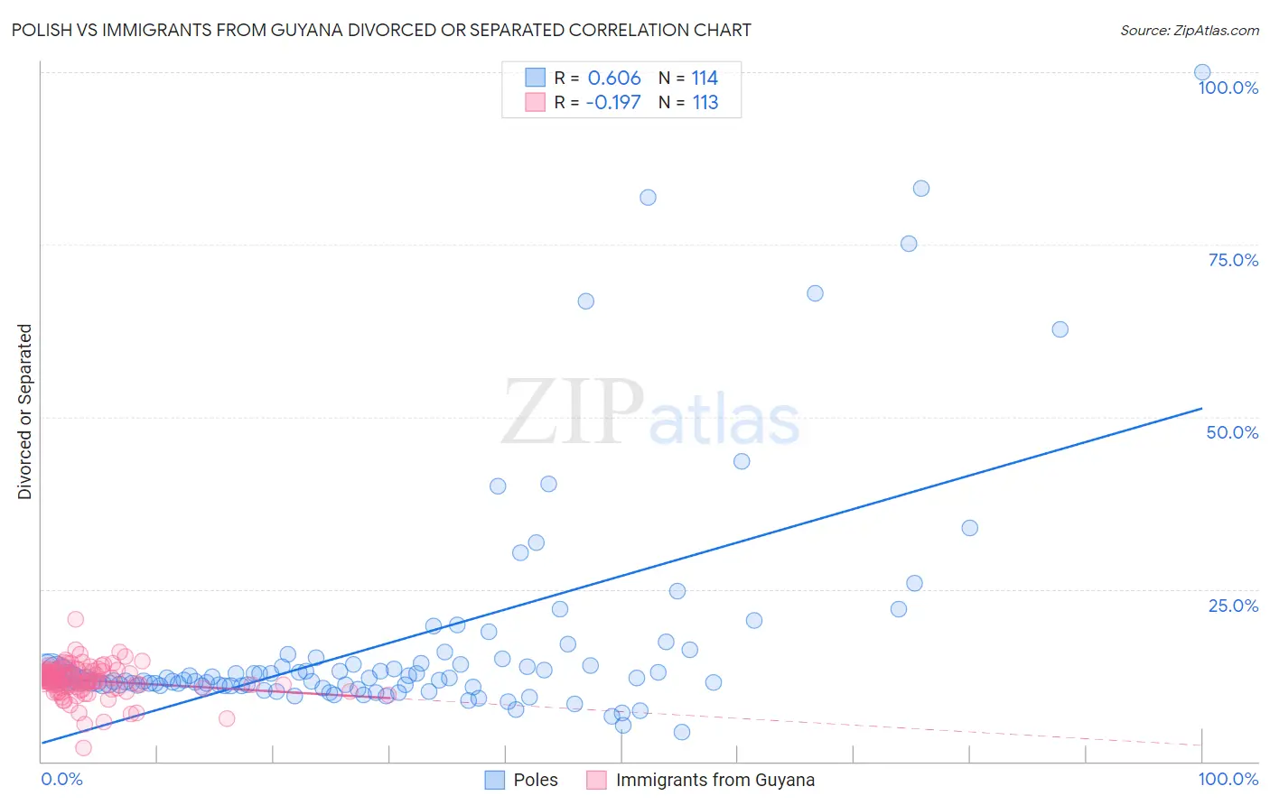 Polish vs Immigrants from Guyana Divorced or Separated