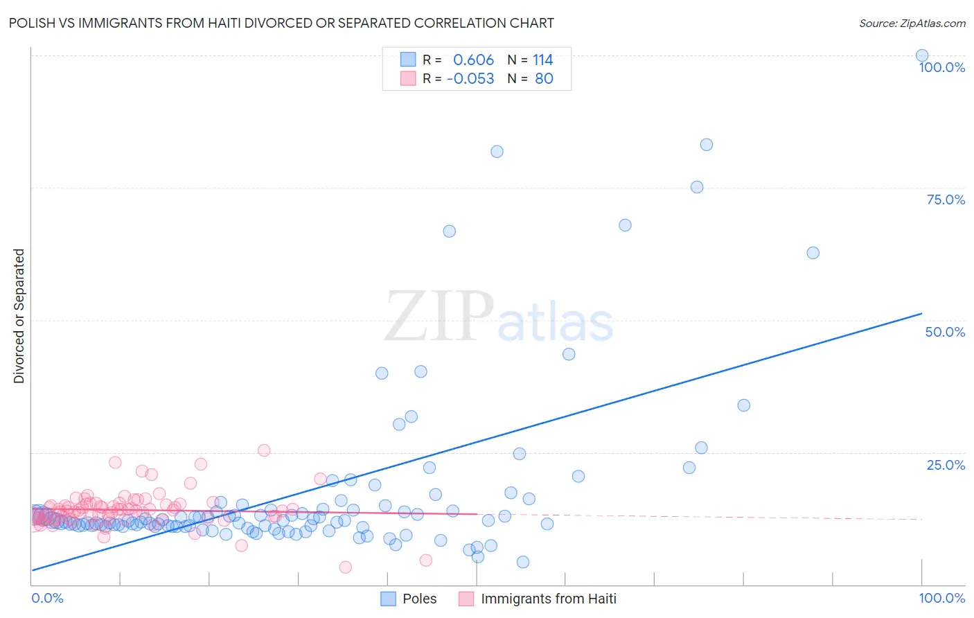 Polish vs Immigrants from Haiti Divorced or Separated