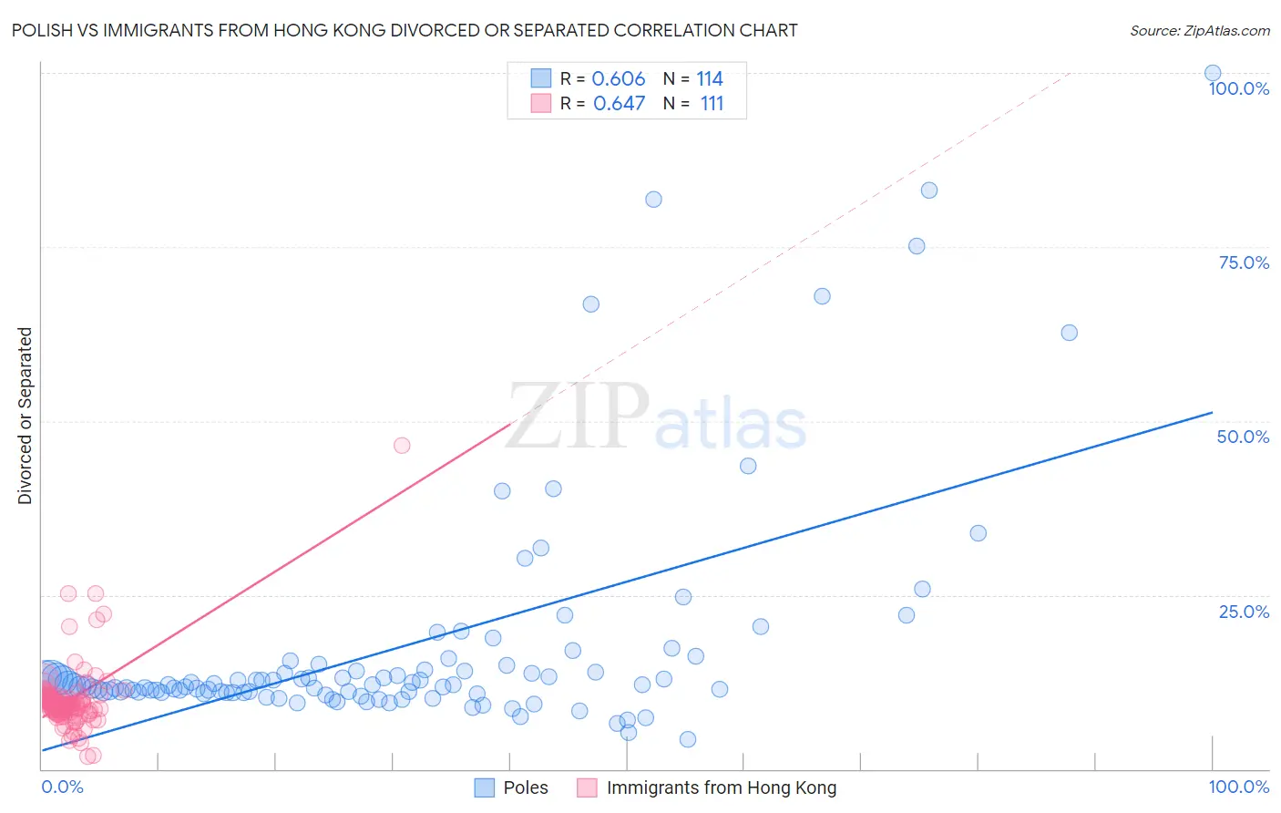 Polish vs Immigrants from Hong Kong Divorced or Separated