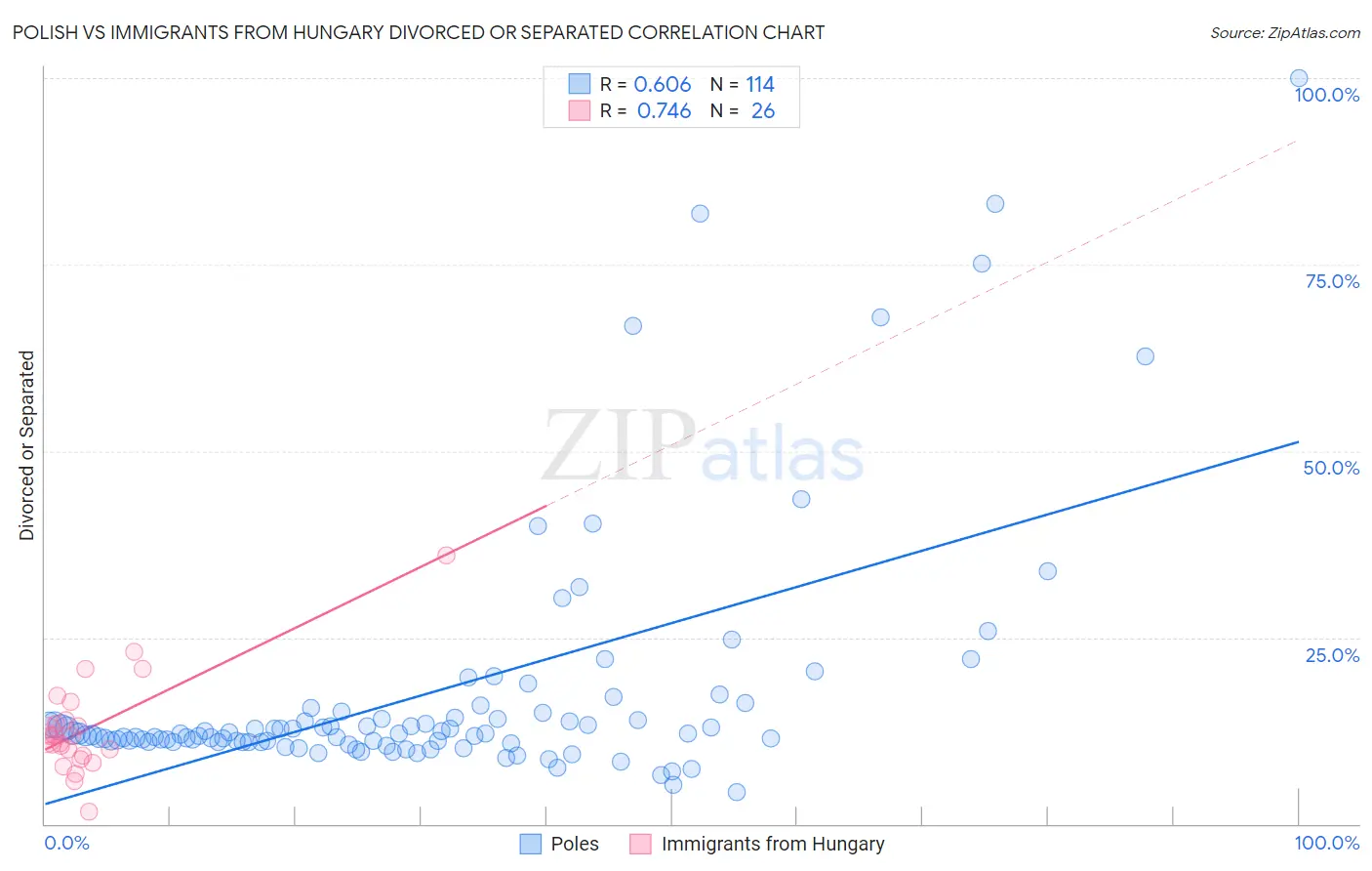 Polish vs Immigrants from Hungary Divorced or Separated