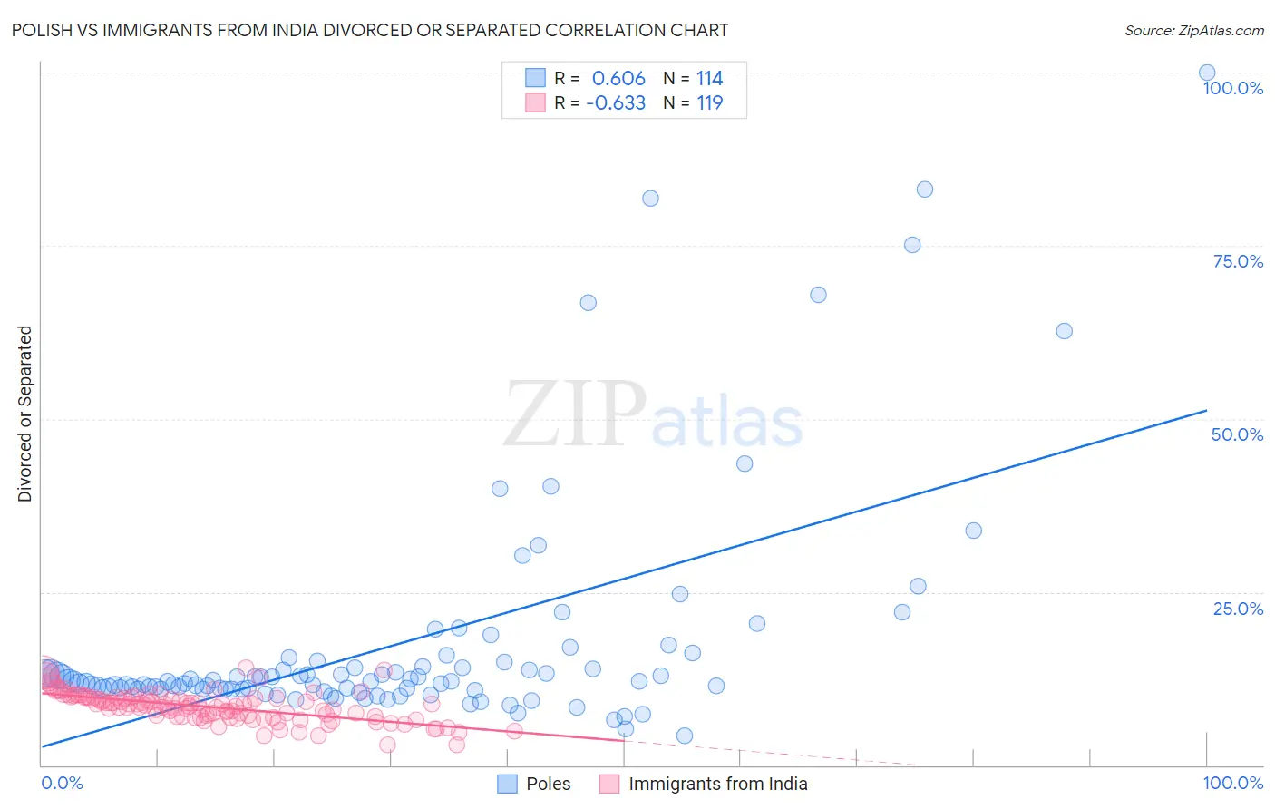 Polish vs Immigrants from India Divorced or Separated