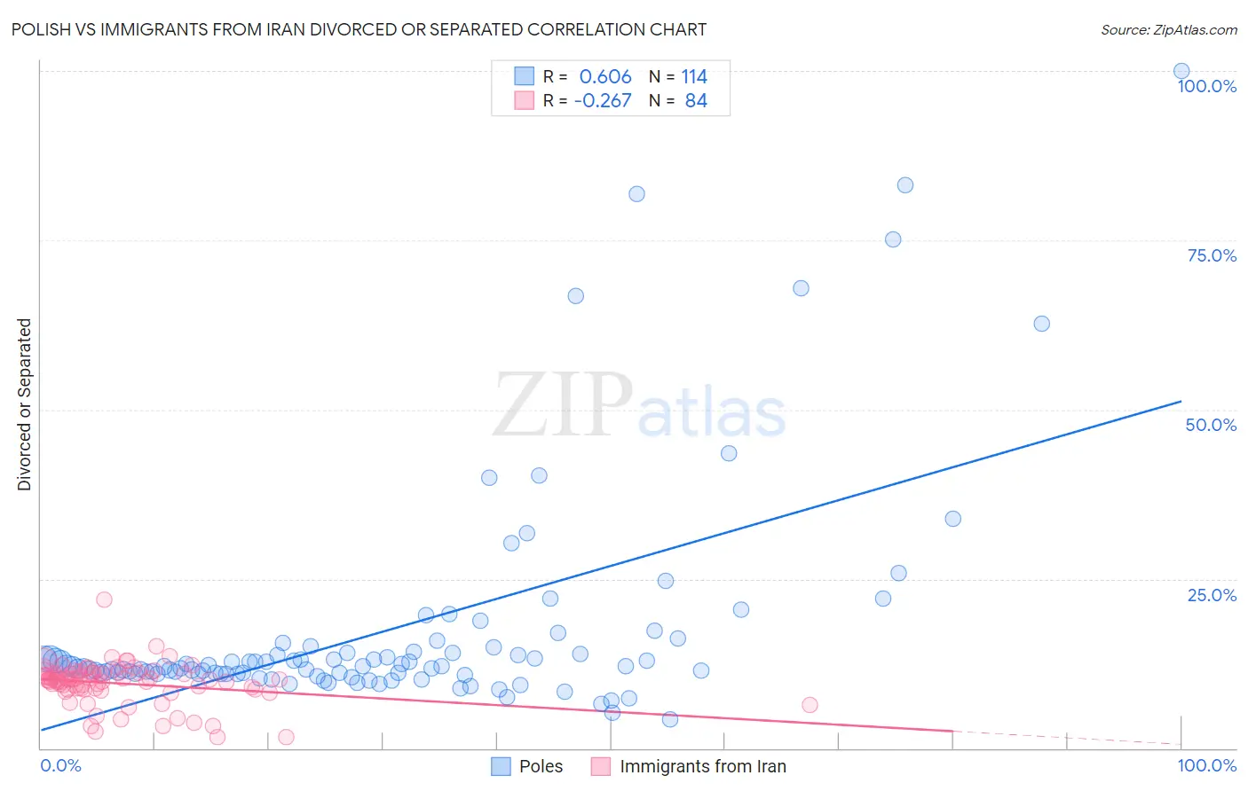 Polish vs Immigrants from Iran Divorced or Separated