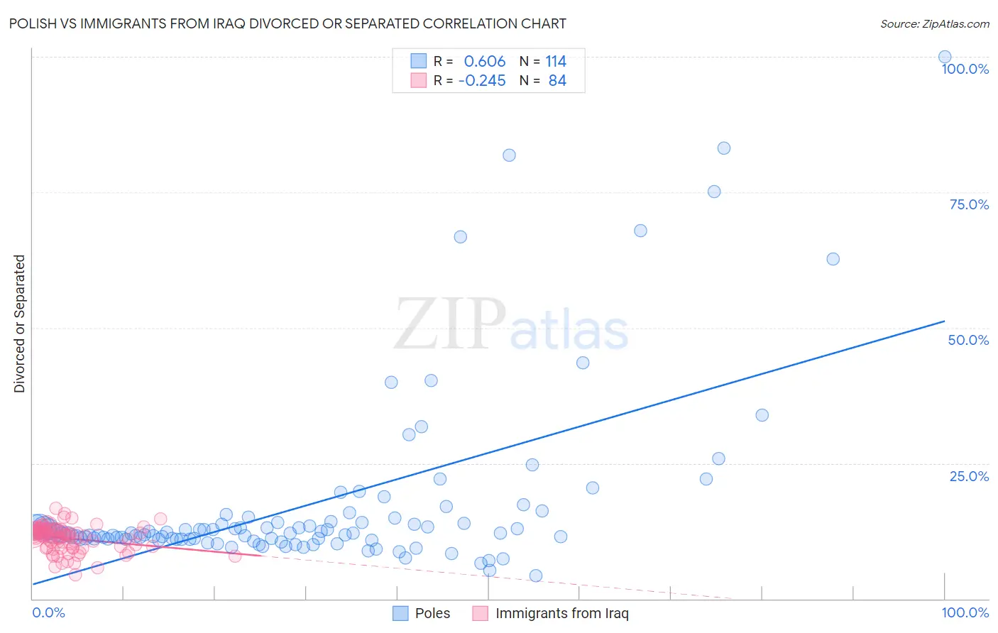 Polish vs Immigrants from Iraq Divorced or Separated