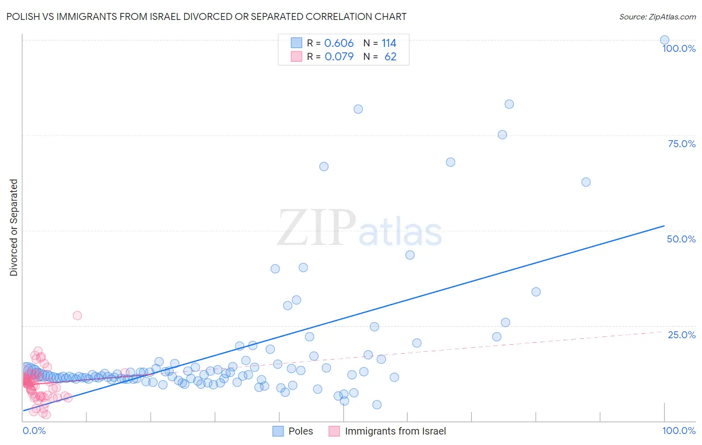 Polish vs Immigrants from Israel Divorced or Separated