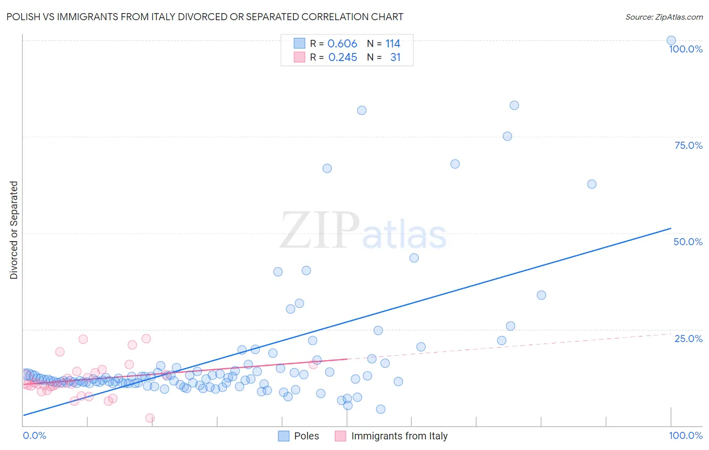 Polish vs Immigrants from Italy Divorced or Separated