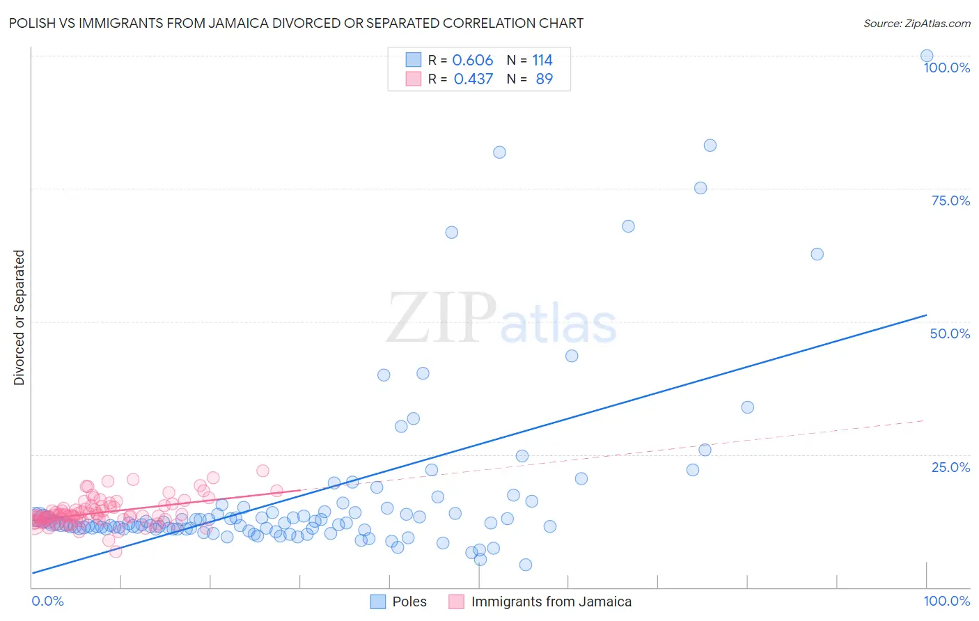 Polish vs Immigrants from Jamaica Divorced or Separated
