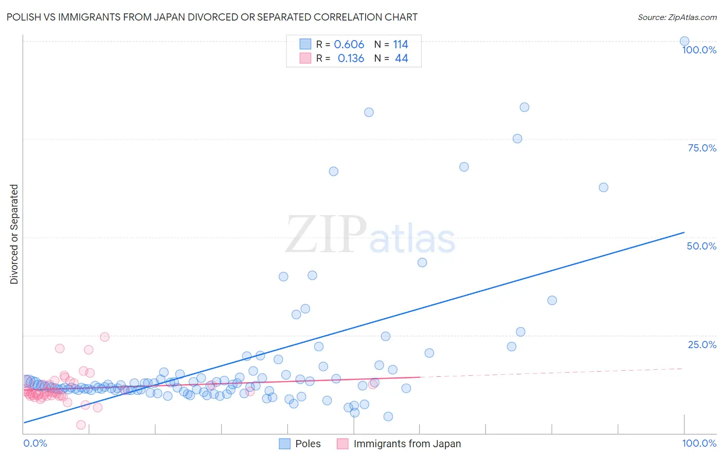 Polish vs Immigrants from Japan Divorced or Separated