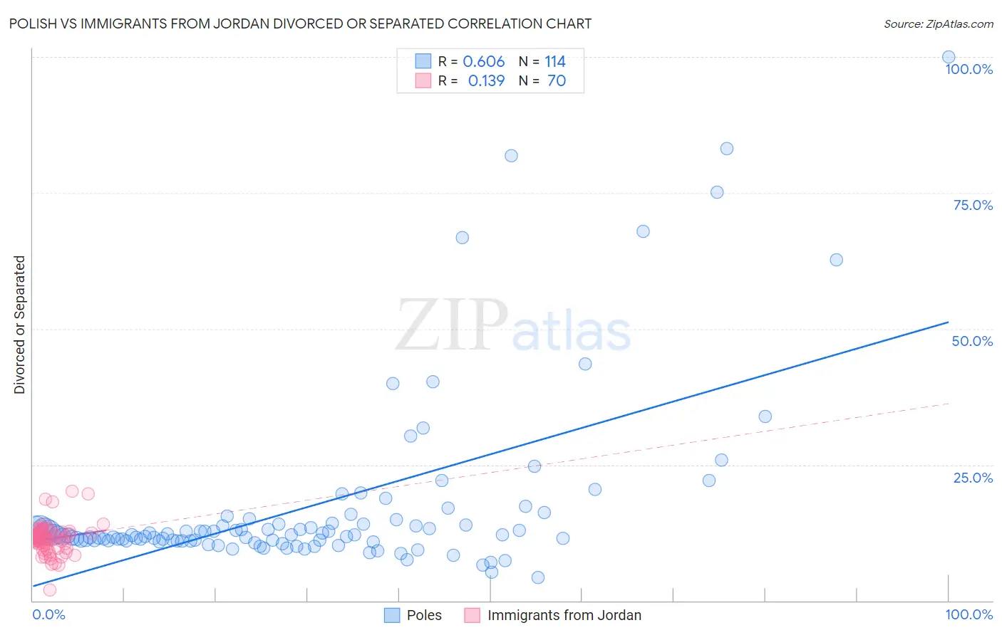 Polish vs Immigrants from Jordan Divorced or Separated