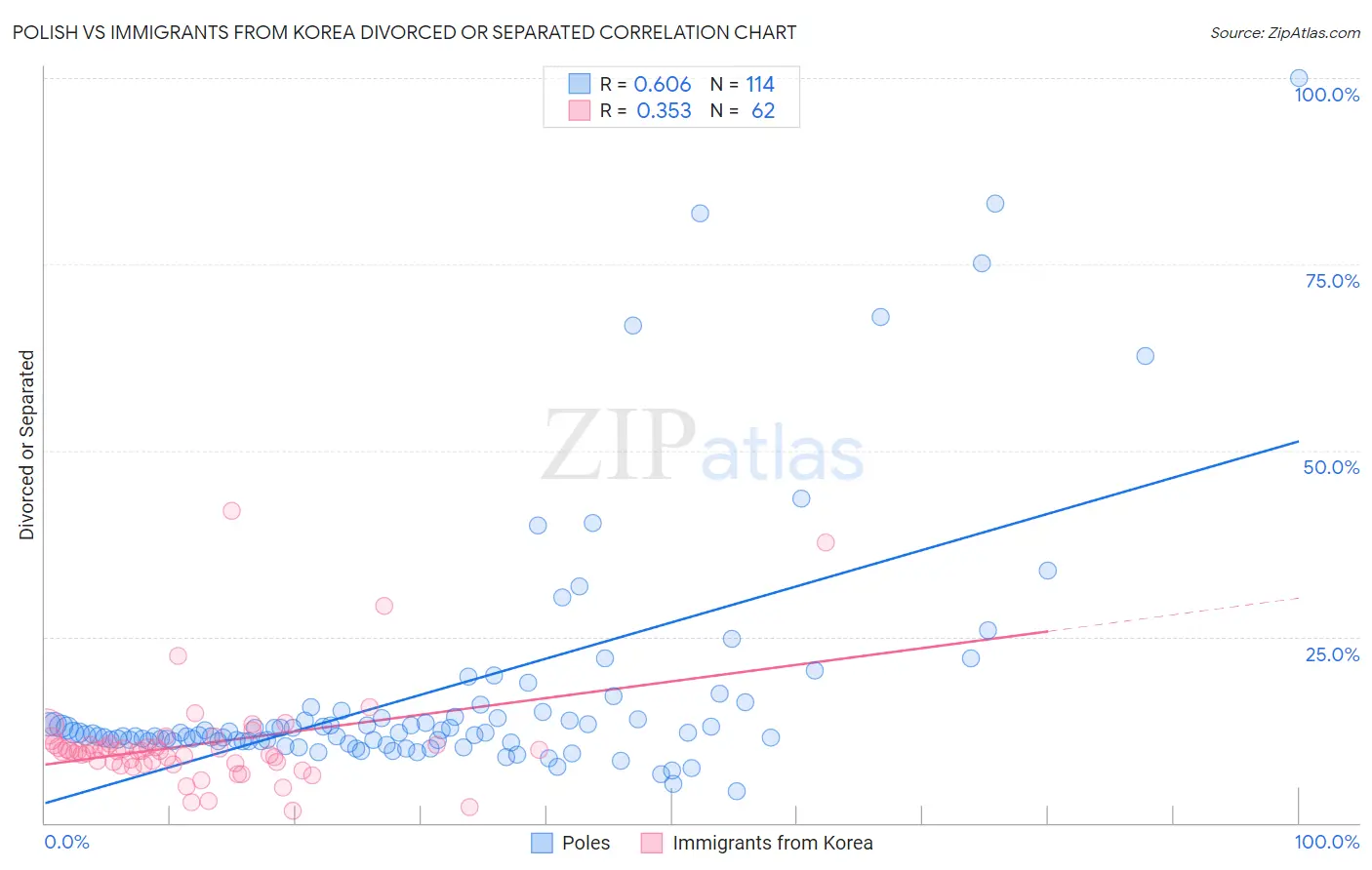 Polish vs Immigrants from Korea Divorced or Separated