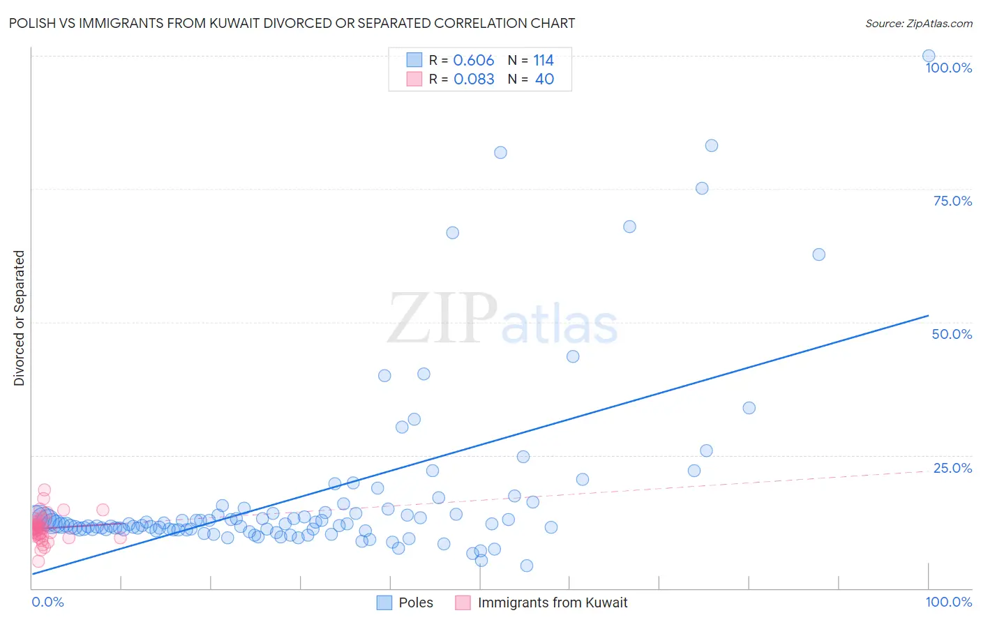 Polish vs Immigrants from Kuwait Divorced or Separated