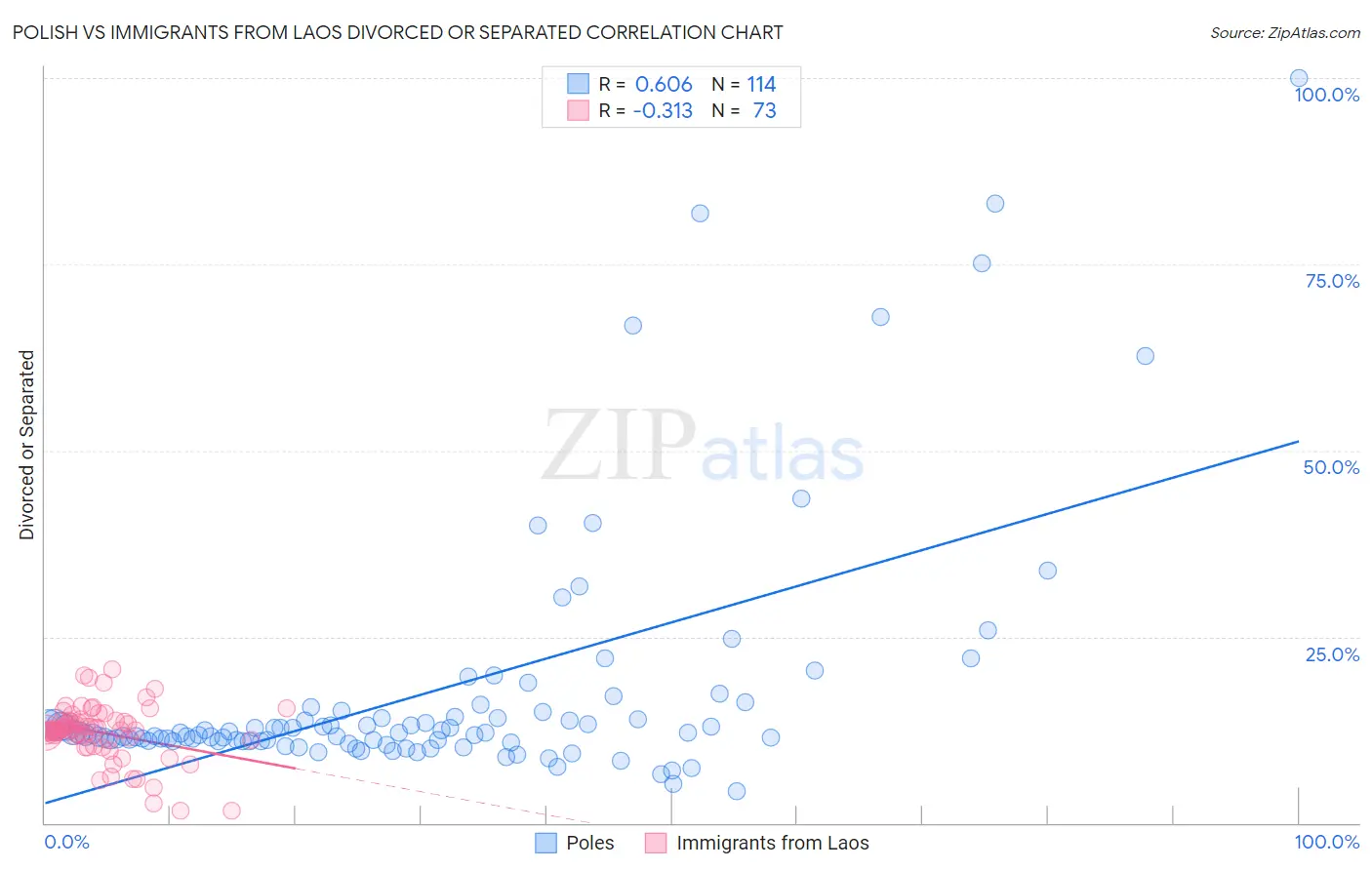 Polish vs Immigrants from Laos Divorced or Separated