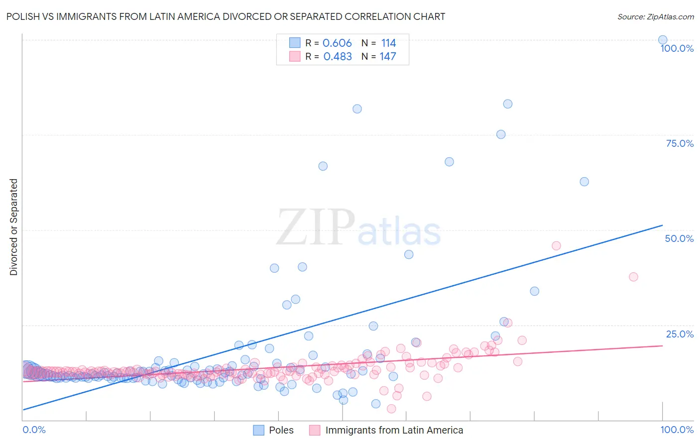 Polish vs Immigrants from Latin America Divorced or Separated