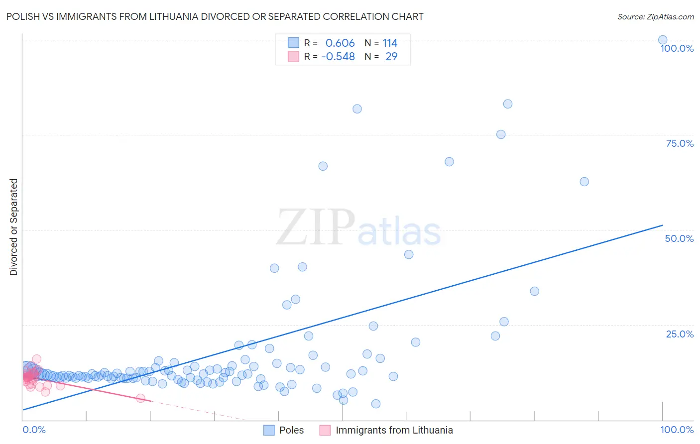 Polish vs Immigrants from Lithuania Divorced or Separated