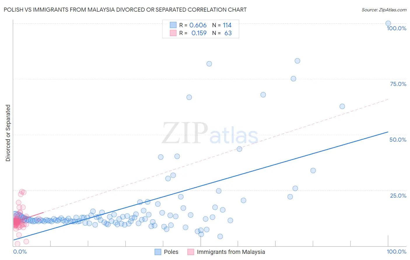 Polish vs Immigrants from Malaysia Divorced or Separated