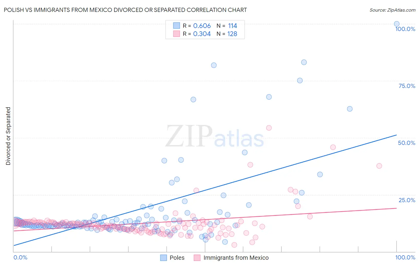 Polish vs Immigrants from Mexico Divorced or Separated