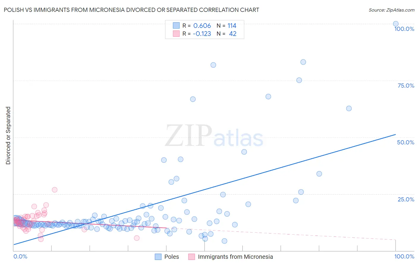 Polish vs Immigrants from Micronesia Divorced or Separated