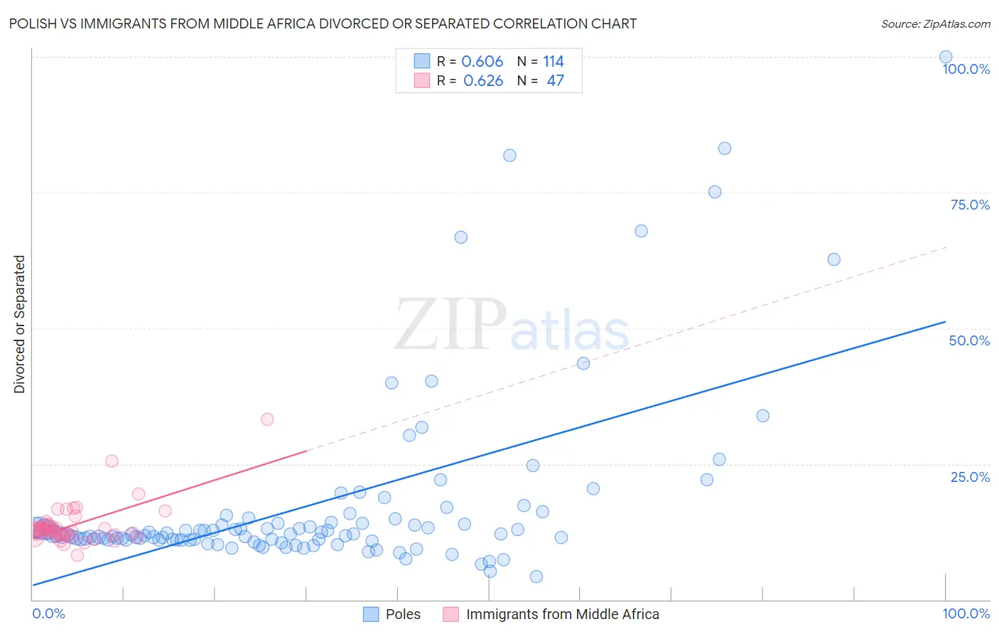 Polish vs Immigrants from Middle Africa Divorced or Separated