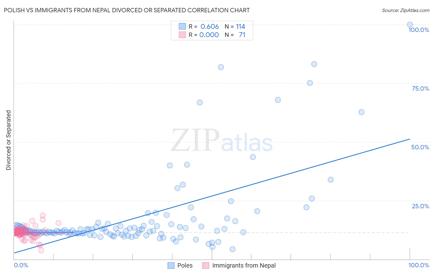 Polish vs Immigrants from Nepal Divorced or Separated