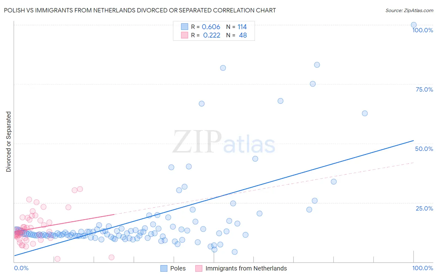 Polish vs Immigrants from Netherlands Divorced or Separated