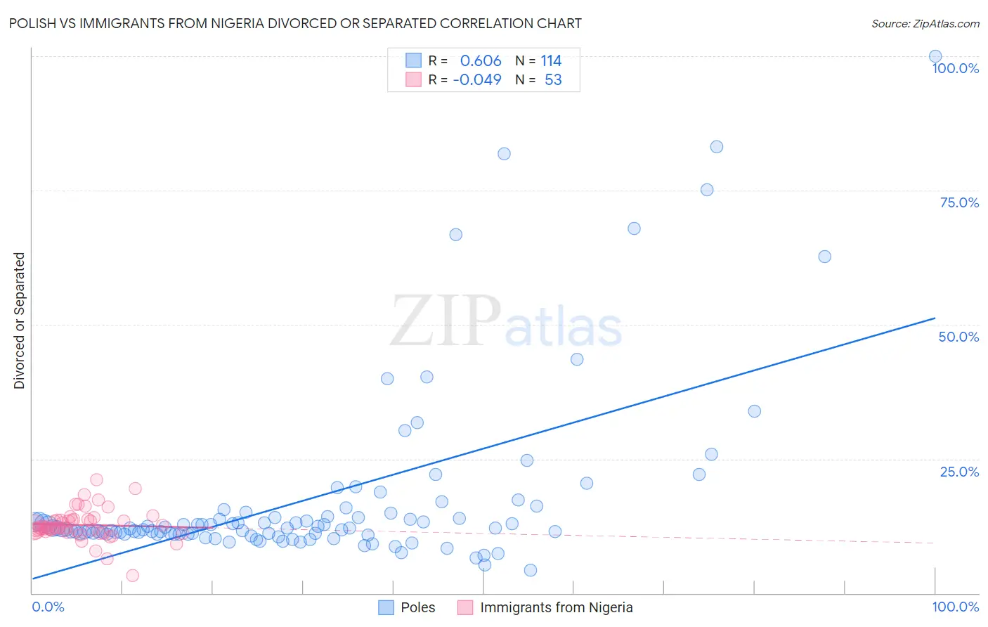 Polish vs Immigrants from Nigeria Divorced or Separated