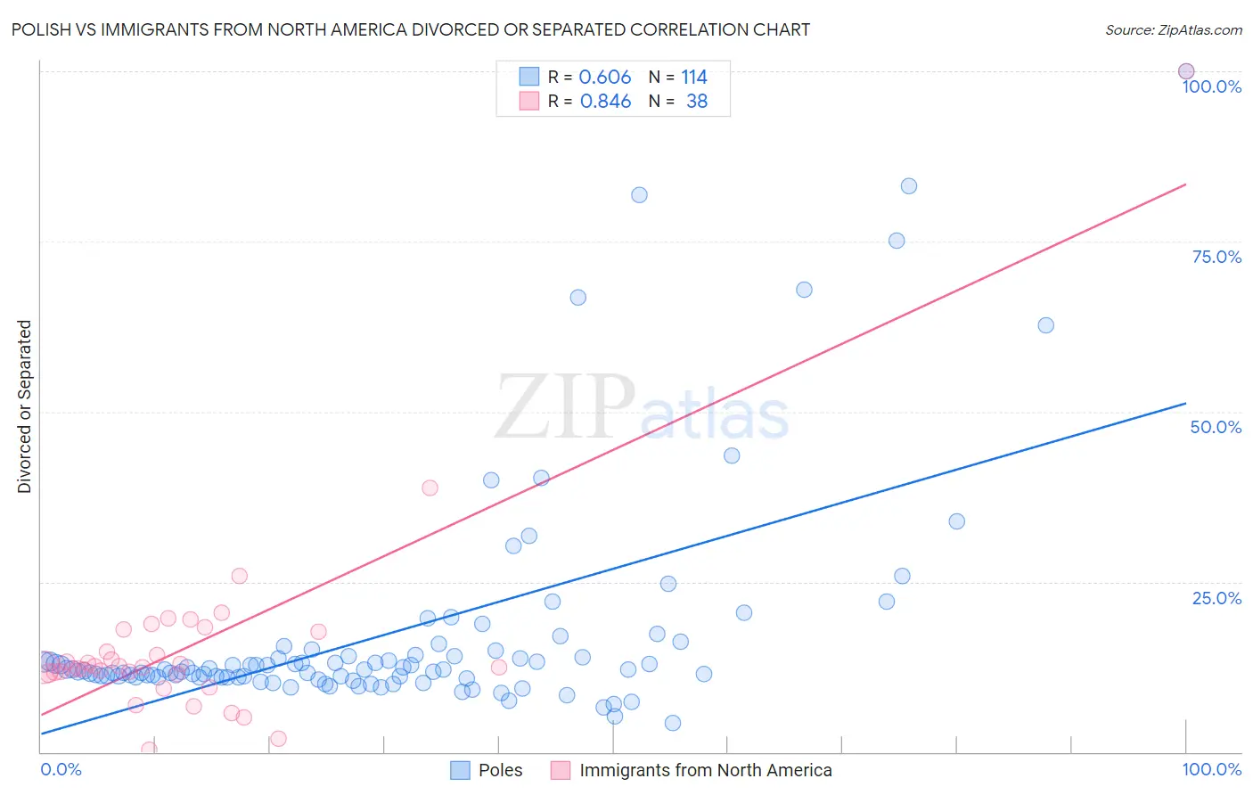 Polish vs Immigrants from North America Divorced or Separated