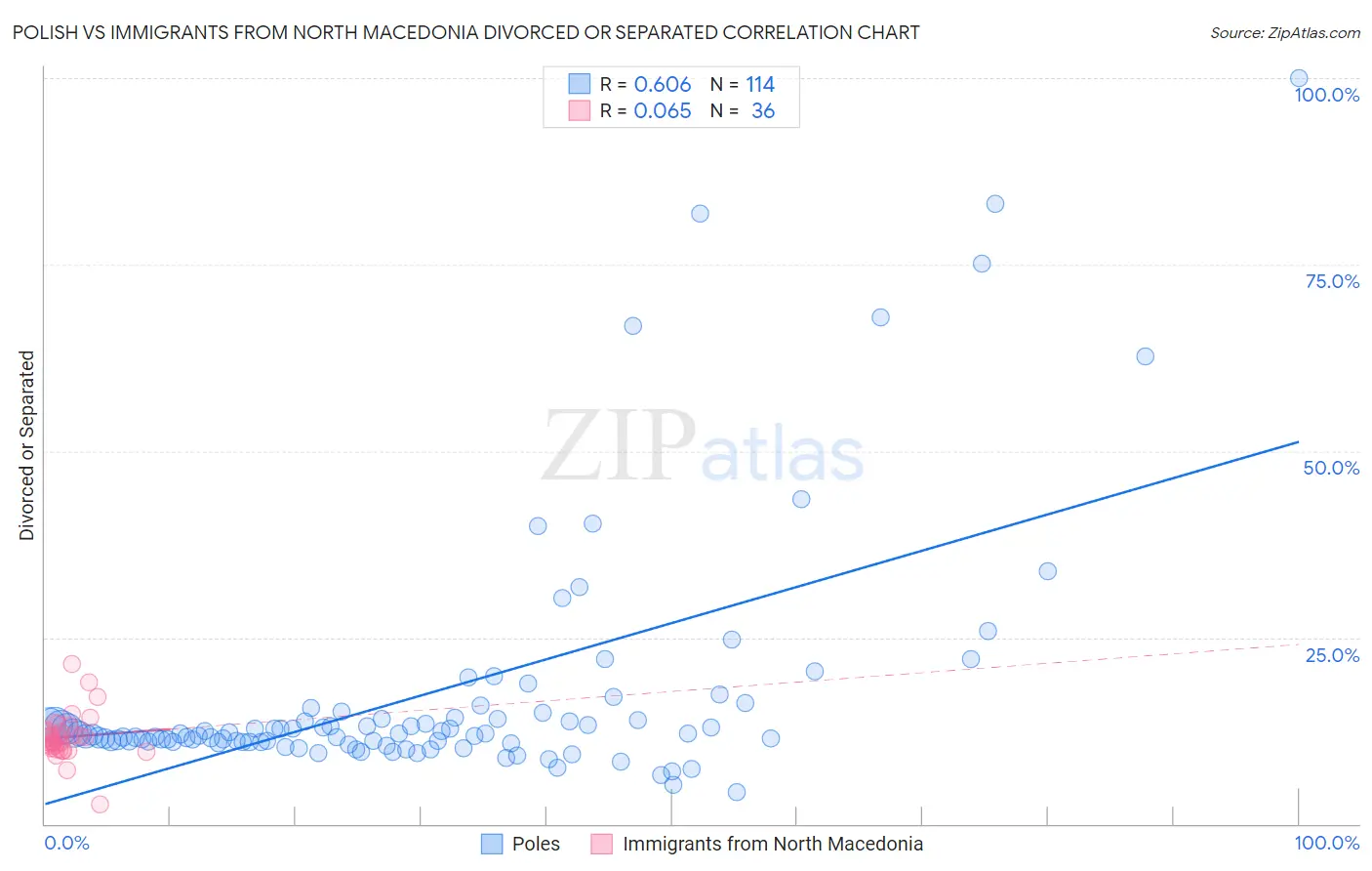 Polish vs Immigrants from North Macedonia Divorced or Separated