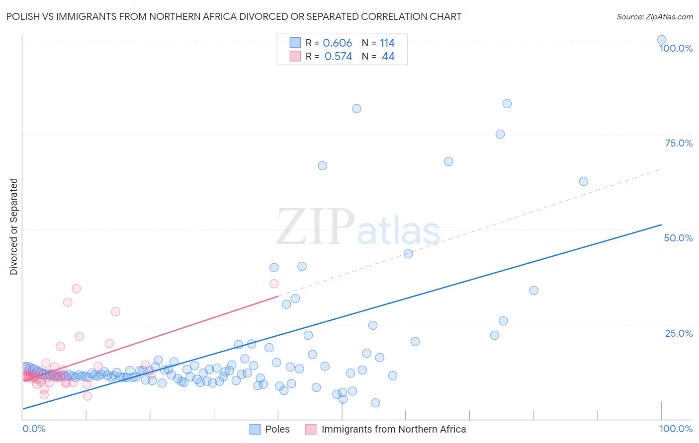 Polish vs Immigrants from Northern Africa Divorced or Separated