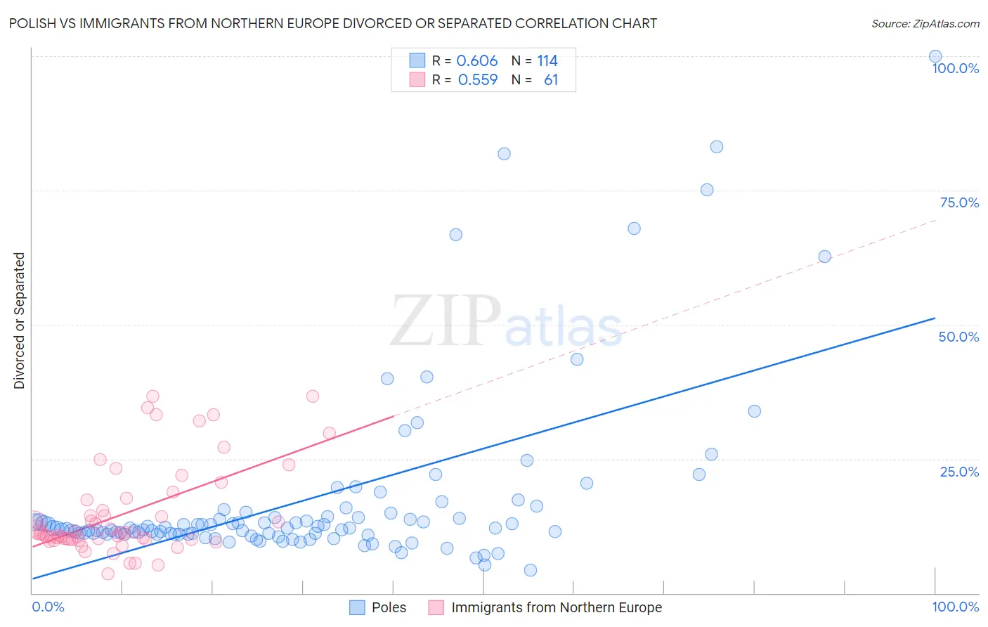 Polish vs Immigrants from Northern Europe Divorced or Separated