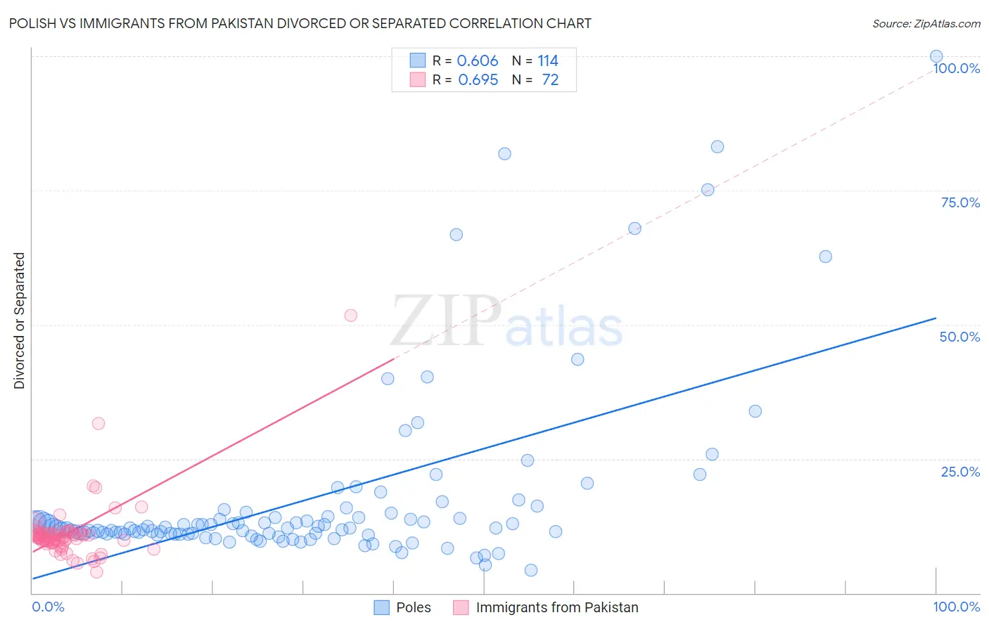 Polish vs Immigrants from Pakistan Divorced or Separated