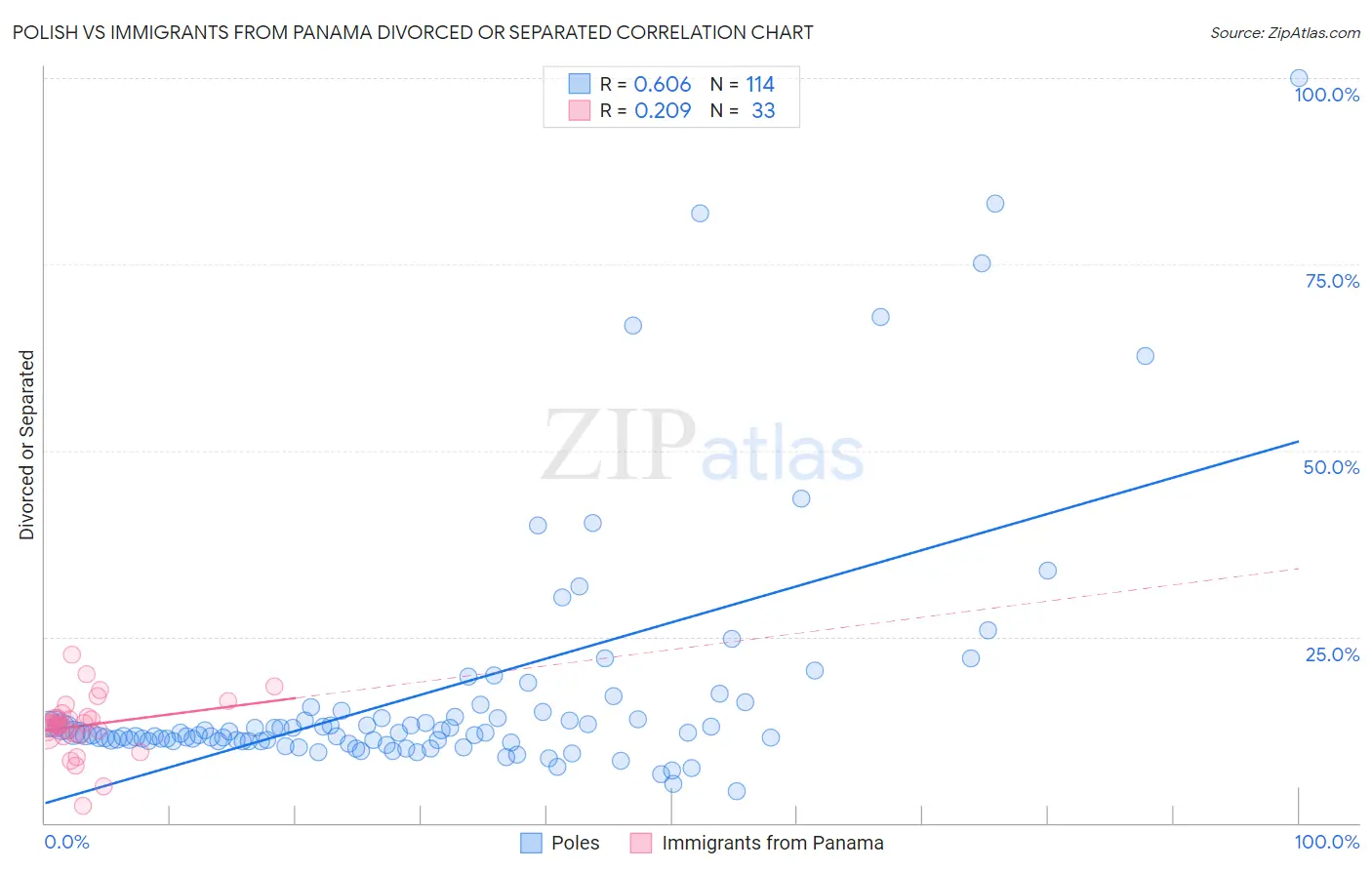 Polish vs Immigrants from Panama Divorced or Separated